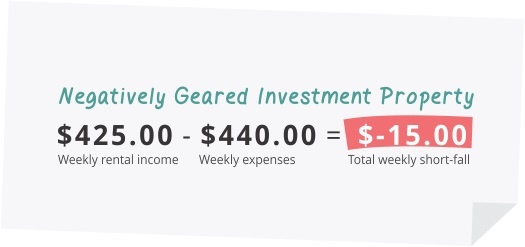 negatively geared investment property - capital gain property